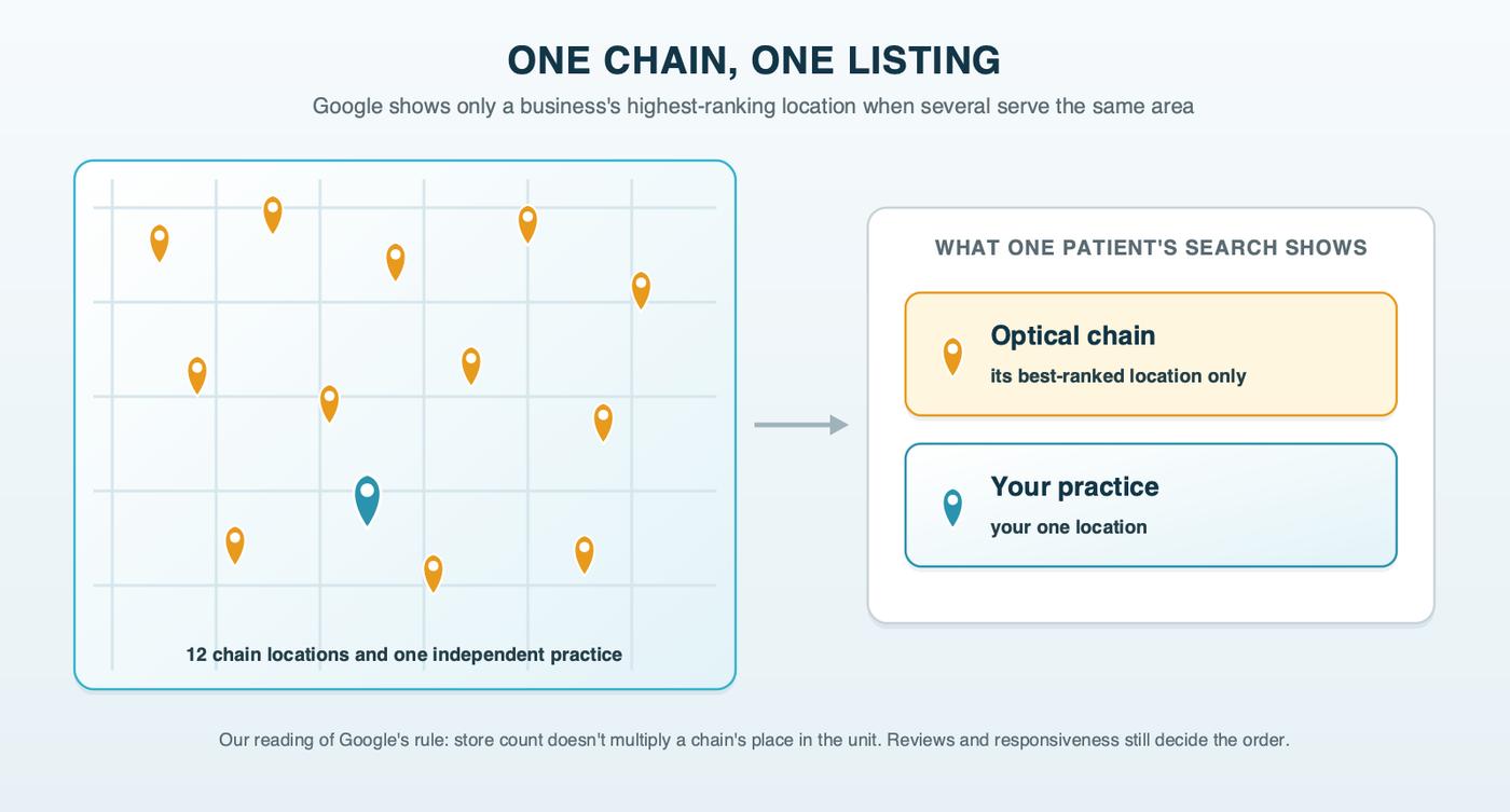 Twelve map pins for one optical chain spread across a city, collapsing into a single chain listing in the Local Services unit, shown beside one independent practice's single listing
