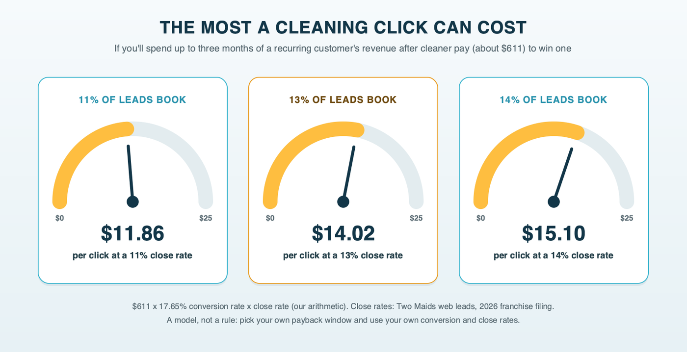 Three dials showing the most a cleaning company can afford to pay per click at close rates of 11%, 13% and 14%, under a labeled model