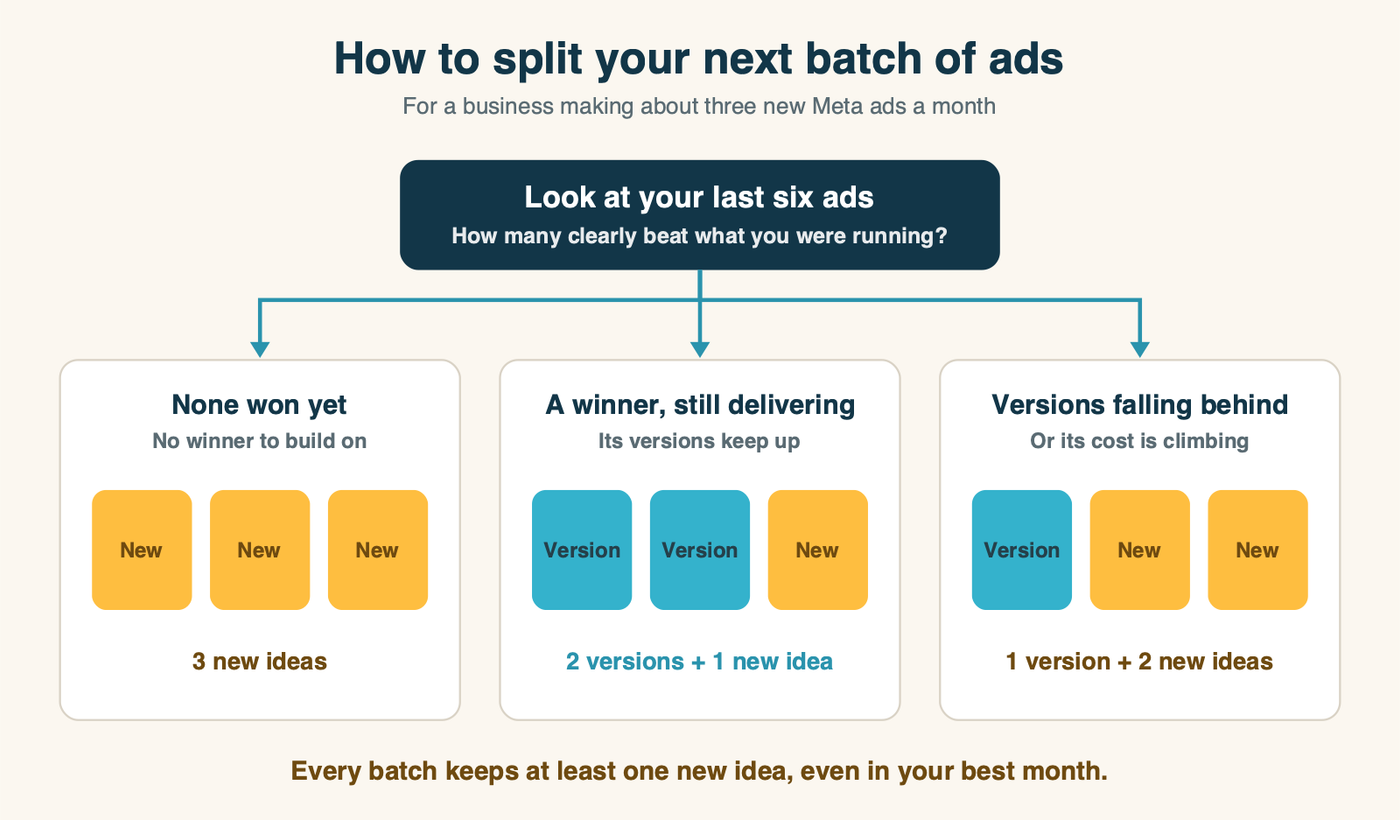 A decision path for the next batch of Meta ads. Step one, count clear winners in your last six ads. If none, the next batch is all new ideas. If at least one winner is still delivering, the next batch is about two versions and one new idea. If recent versions have stopped matching the original, flip to mostly new ideas with one version at most.