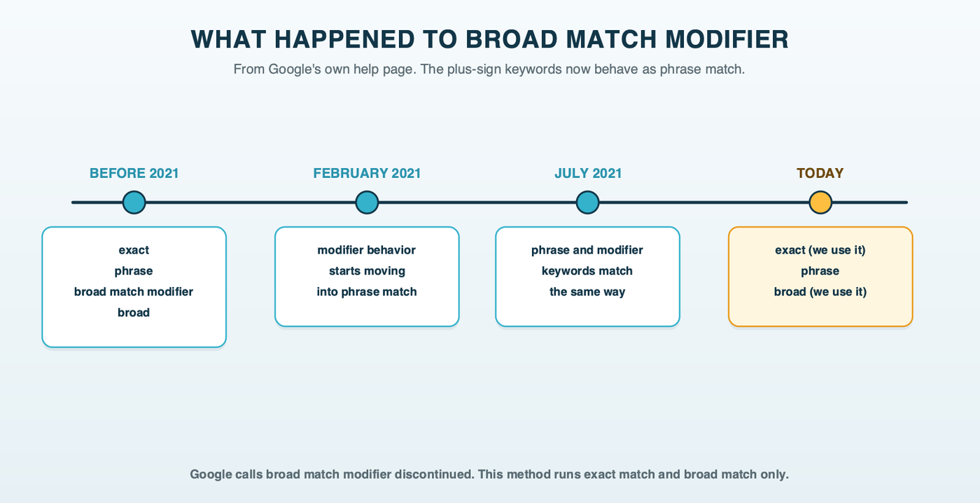 A timeline: before 2021, phrase, broad match modifier and broad; February 2021, broad match modifier behavior moves into phrase match; July 2021, phrase and broad match modifier match the same way; today, exact, phrase and broad, with exact and broad marked as the two this method uses