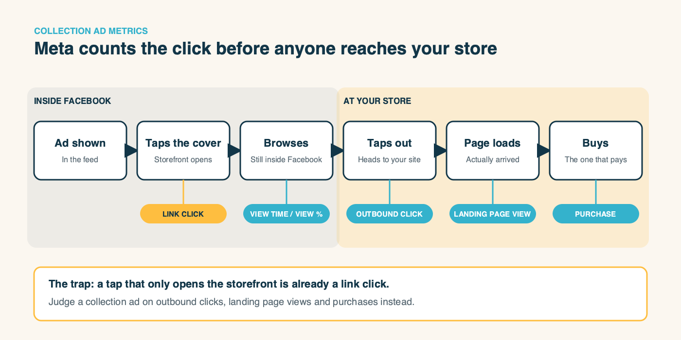 Diagram: what Meta counts as a click on a collection ad versus what actually reaches your store