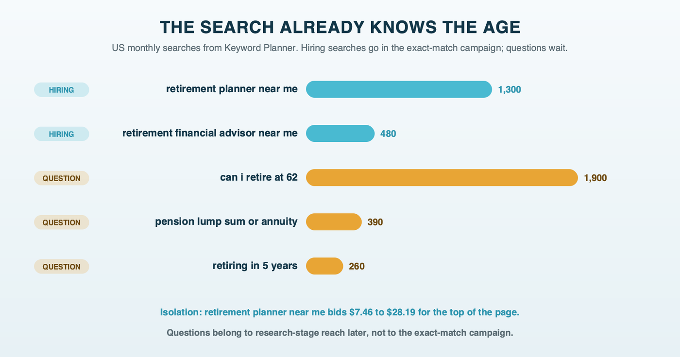 Bars of US monthly searches: hiring searches retirement planner near me 1,300 and retirement financial advisor near me 480 marked for Isolation, against research questions can i retire at 62 1,900, pension lump sum or annuity 390 and retiring in 5 years 260 marked as later