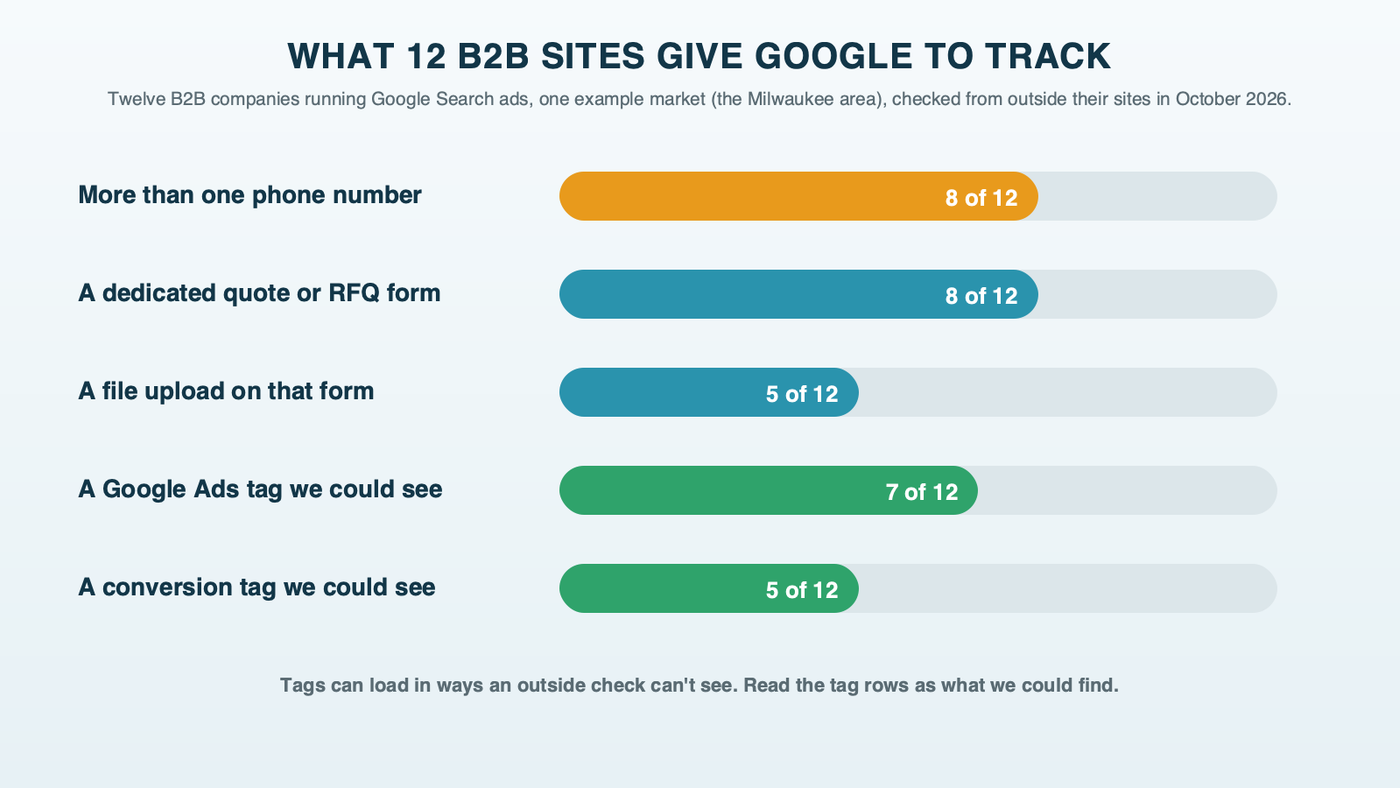 Five bars across 12 B2B sites: more than one phone number 8, dedicated quote form 8, file upload on the form 5, Google Ads tag seen 7, conversion tag seen 5
