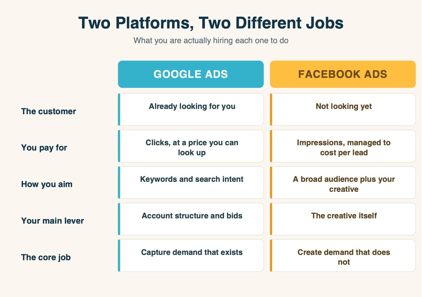 Comparison table showing Google Ads captures existing demand through keywords while Facebook Ads creates demand through creative