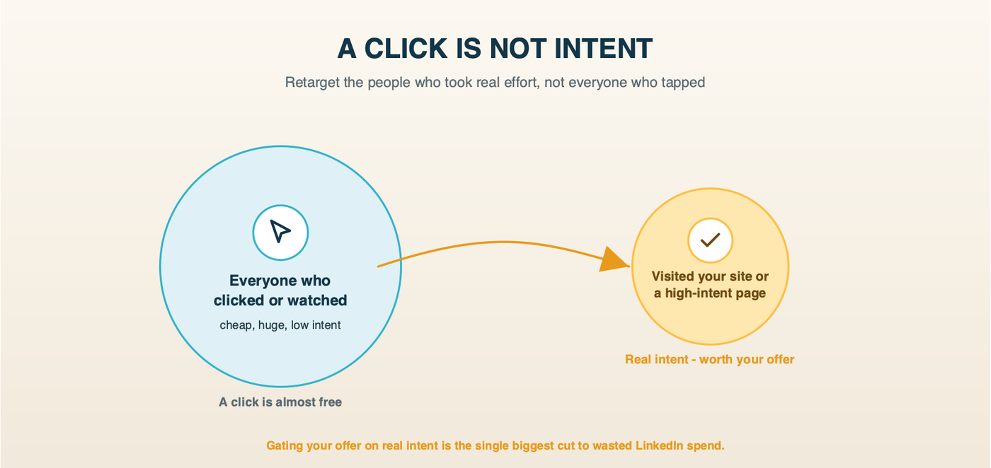 A click is not intent: a large cheap pool of everyone who clicked or watched, versus a smaller qualified pool of people who visited your site or a high-intent page - only the smaller pool is worth your offer.