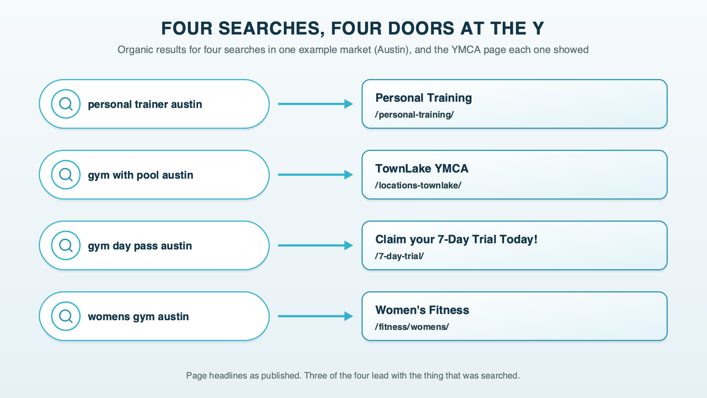 Four searches in the example market and the YMCA page each one showed in the free results: personal trainer austin to the Personal Training page, gym with pool austin to the TownLake YMCA location page, gym day pass austin to the Claim your 7-Day Trial Today page, and womens gym austin to the Women's Fitness page