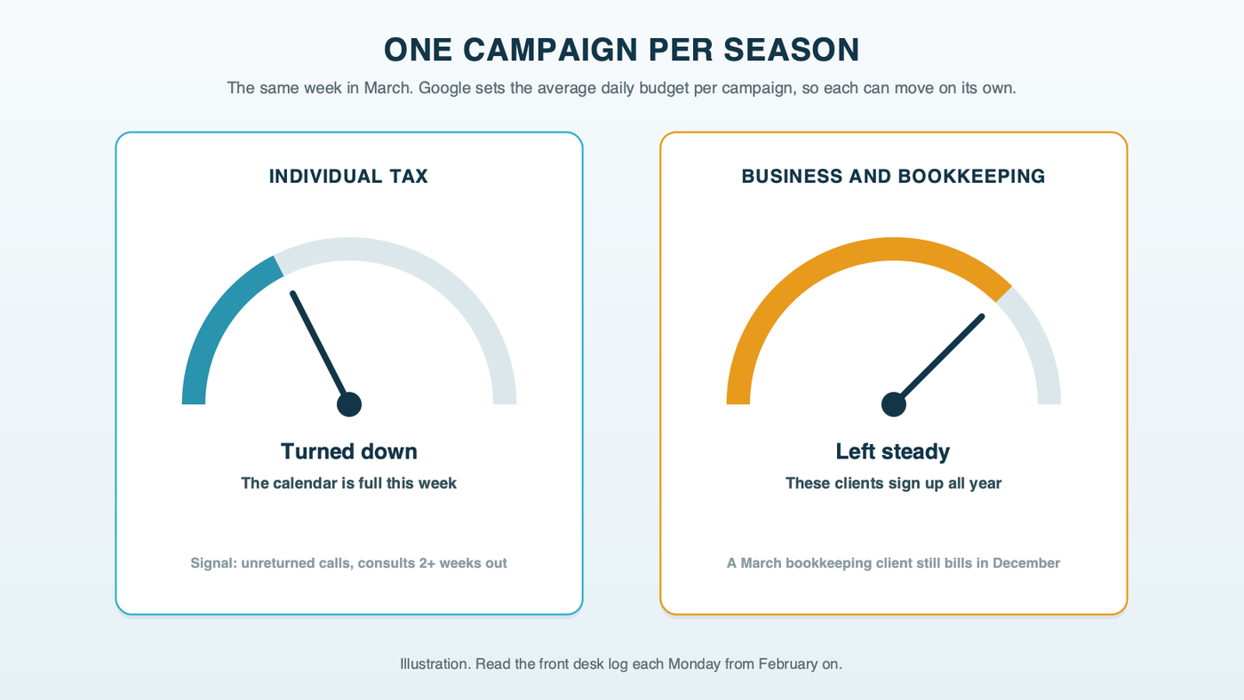 Two budget dials for the same week in March, titled one campaign per season: on the left, the individual tax campaign turned down because the calendar is full; on the right, the business and bookkeeping campaign left steady, because those clients sign up year-round