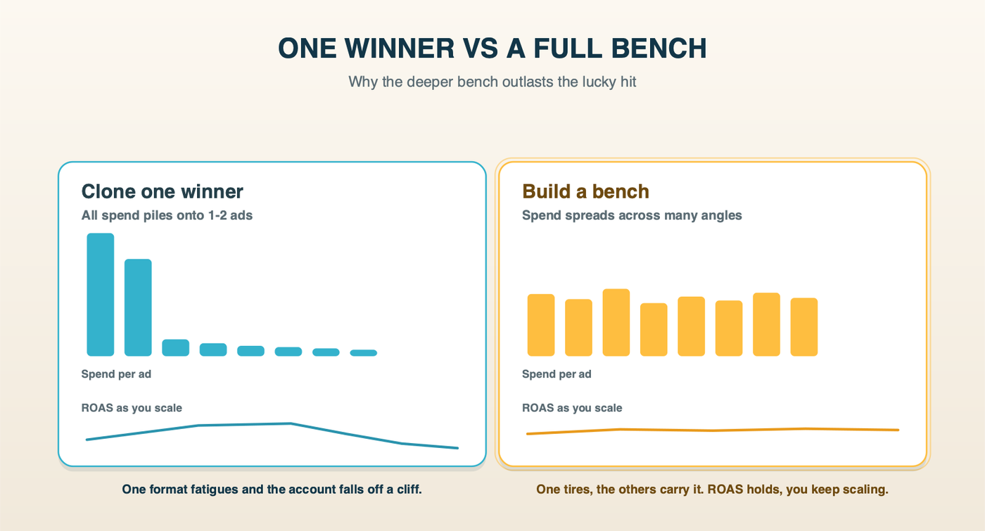 Two side by side comparisons. Cloning one winner piles all spend onto one or two ads whose returns then fall off a cliff. Building a bench spreads spend across many different ads so returns hold steady as you scale.
