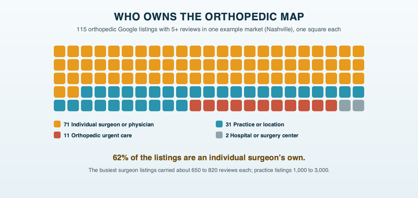 A grid of 115 squares, one per orthopedic Google listing in one example market: 71 are individual surgeon or physician listings, 31 practice or location listings, 11 orthopedic urgent care listings and 2 a surgical hospital or surgery center