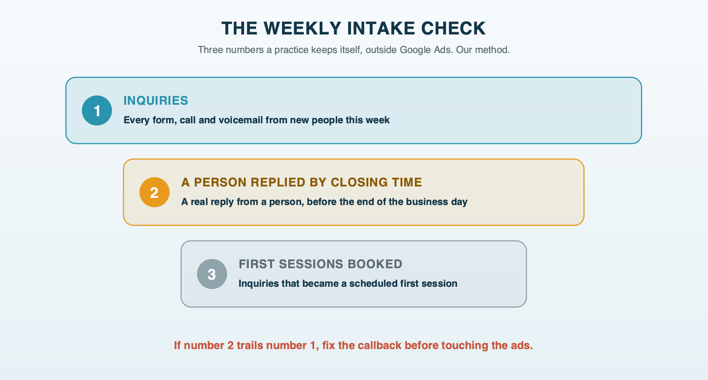The weekly intake check a therapy practice keeps outside Google Ads: inquiries this week, inquiries answered by a person the same business day, and first sessions booked; if the second number trails the first, fix the callback before touching the ads