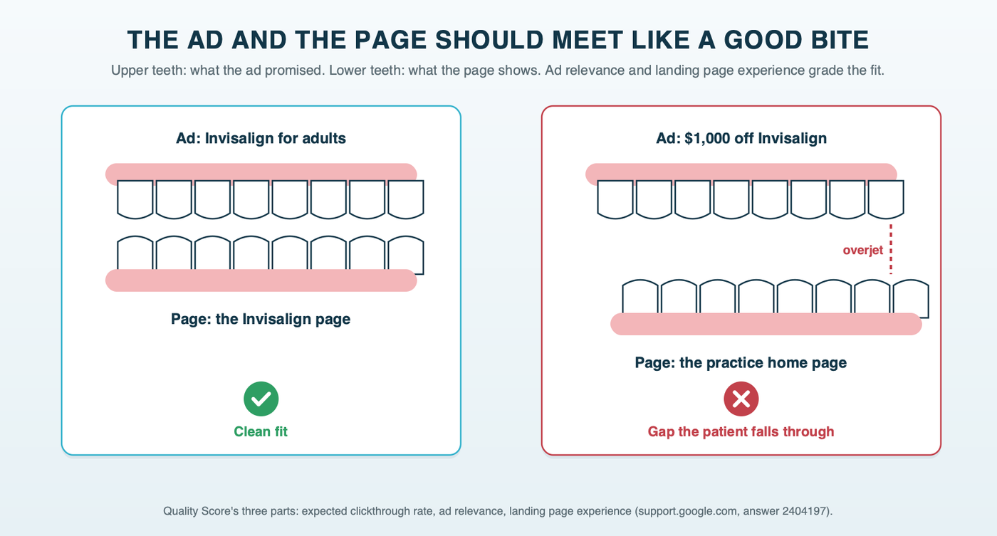 Two bites side by side: on the left, upper teeth labeled as an Invisalign ad close cleanly onto lower teeth labeled as the practice's Invisalign page; on the right, upper teeth labeled as a $1,000 off Invisalign ad overhang lower teeth labeled as a home page with no offer, leaving a visible gap
