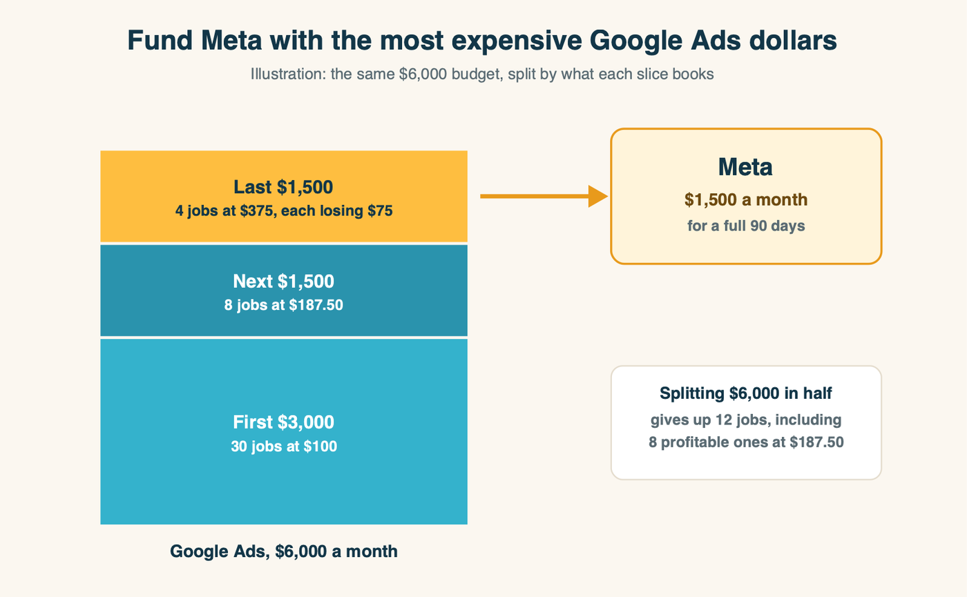 Diagram showing a $6,000 Google Ads budget split into cost-per-job bands, with the top $1,500 band moved to fund Meta