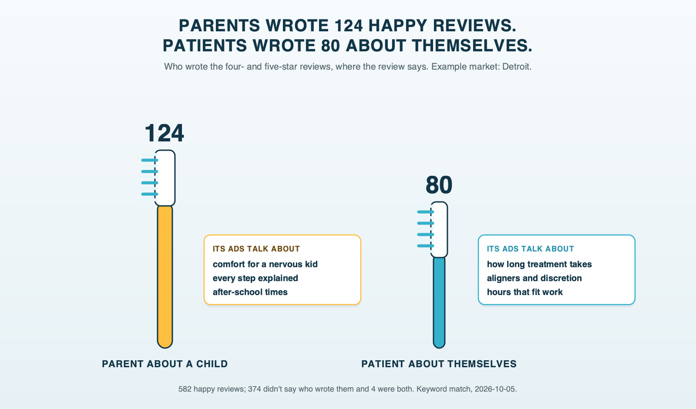 Two toothbrushes side by side, a child's and an adult's, sized to 124 happy reviews written by parents about a child and 80 written by patients about themselves, in the example market, Detroit, each labeled with what its ad group should talk about: comfort, explanation and after-school times for parents; treatment length, aligners and work-friendly hours for adults