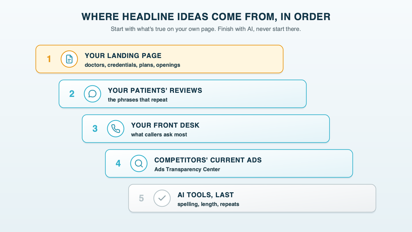 A five-step ladder of where ad headline ideas come from, in order: your own landing page, your patients' reviews, your front desk's most common questions, competitors' current ads in the Ads Transparency Center, and AI tools only as a final check