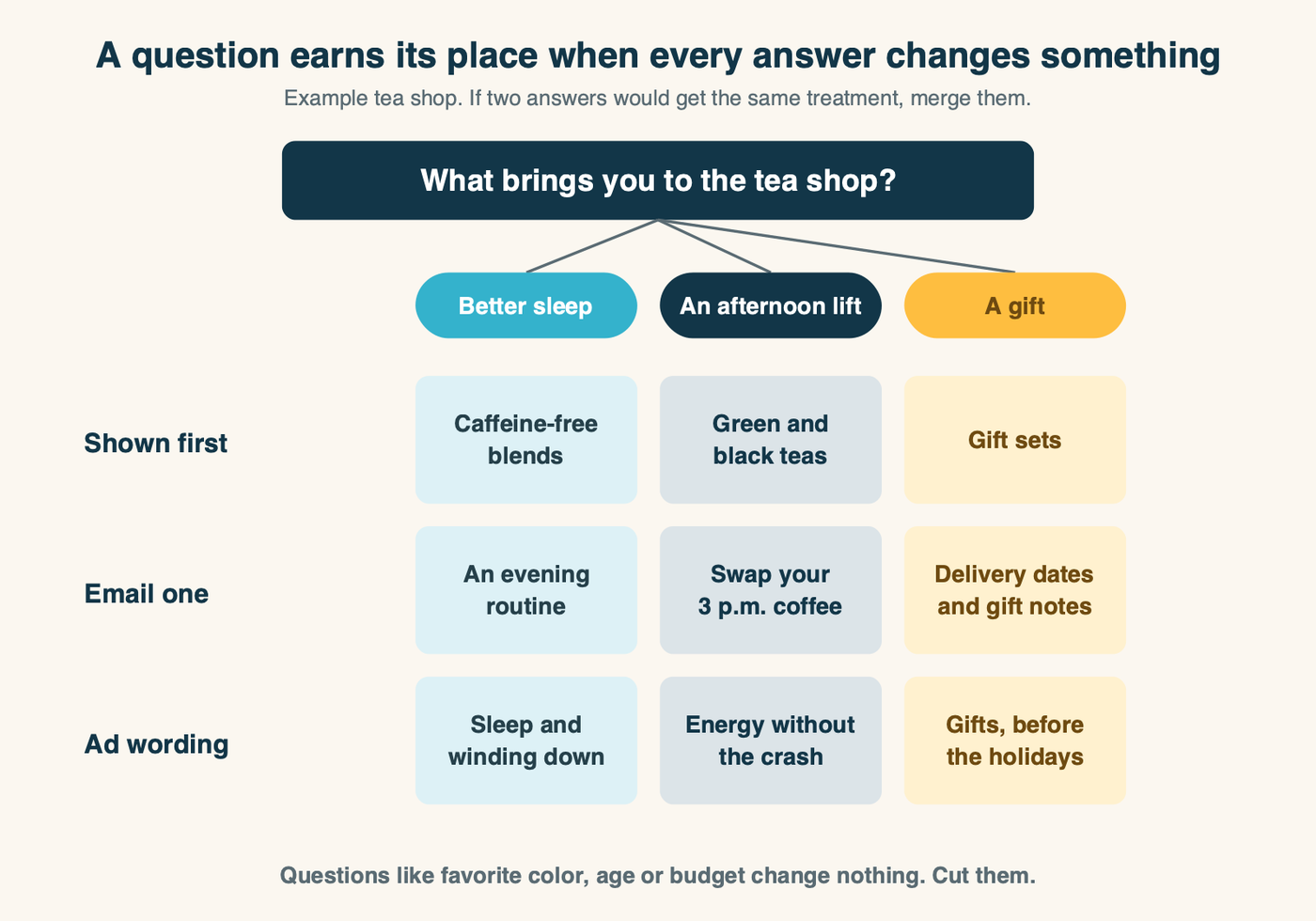 How one signup question earns its place on the form. Question: what brings you to the tea shop? Three answers, each changing something real. Better sleep: caffeine-free blends first, an evening routine email, sleep wording in ads. An afternoon lift: green and black teas first, a coffee-swap email, energy wording in ads. A gift: gift sets first, a delivery-date and gift-note email, gift wording in ads before holidays