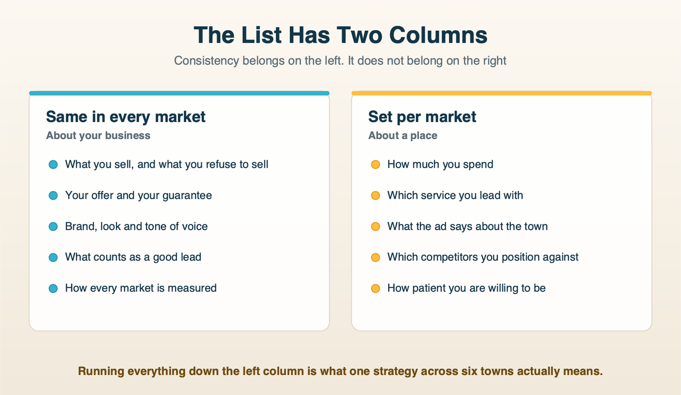 What stays the same in every market versus what gets set per market