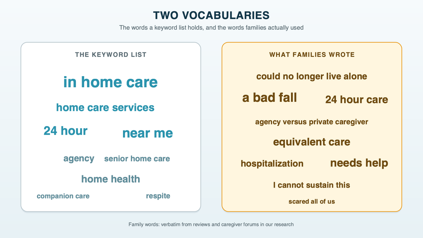 Two vocabularies: a word cloud of the keyword list's words (in home care, home care services, 24 hour, near me, agency) beside a word cloud of words families used in reviews and forums (fell, could no longer live alone, 24 hour care, equivalent care, agency versus private caregiver, hospitalization)