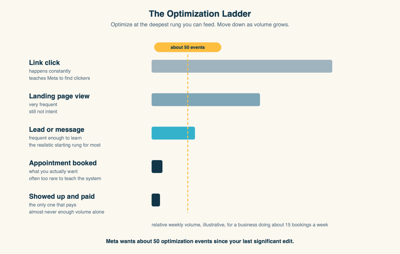 The optimization event ladder from link click to showed-up customer, against Meta's roughly fifty event threshold