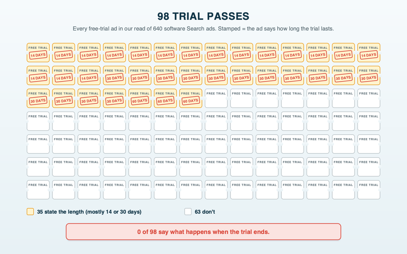 A grid of 98 small trial passes; 35 carry a stamp showing the trial length, mostly 14 days or 30 days, and the other 63 are blank; a red note at the bottom says that none of the 98 says what happens when the trial ends