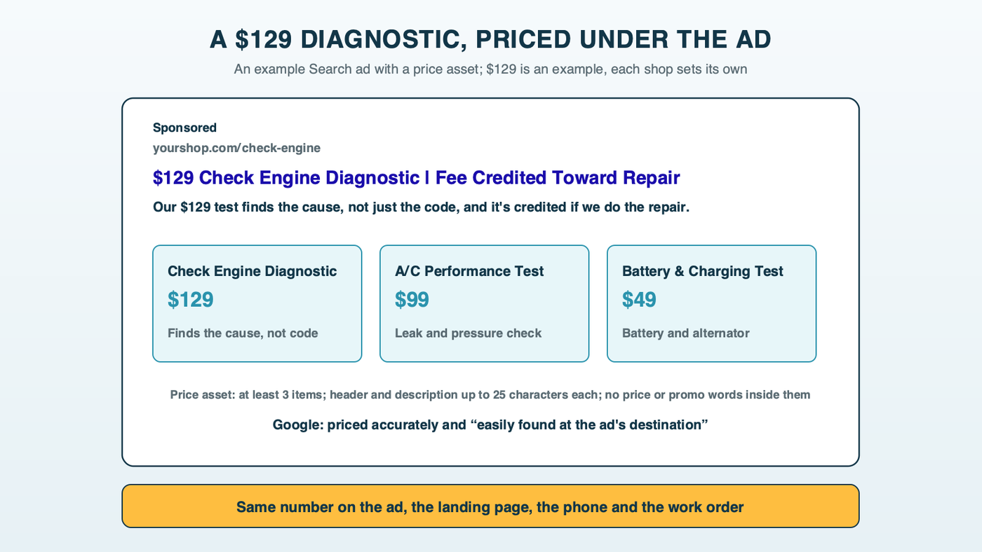 A repair shop Search ad with the diagnostic fee in the headline and a price asset row underneath listing a check engine diagnostic, an A/C performance test and a battery and charging test, each with a short description and a price that matches the landing page
