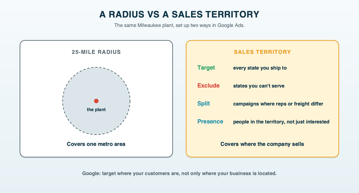 A 25-mile radius around a Milwaukee plant compared with a sales territory set up as a list of states: the radius covers part of one metro area, the territory covers every state the company ships to, with the states it can't serve excluded