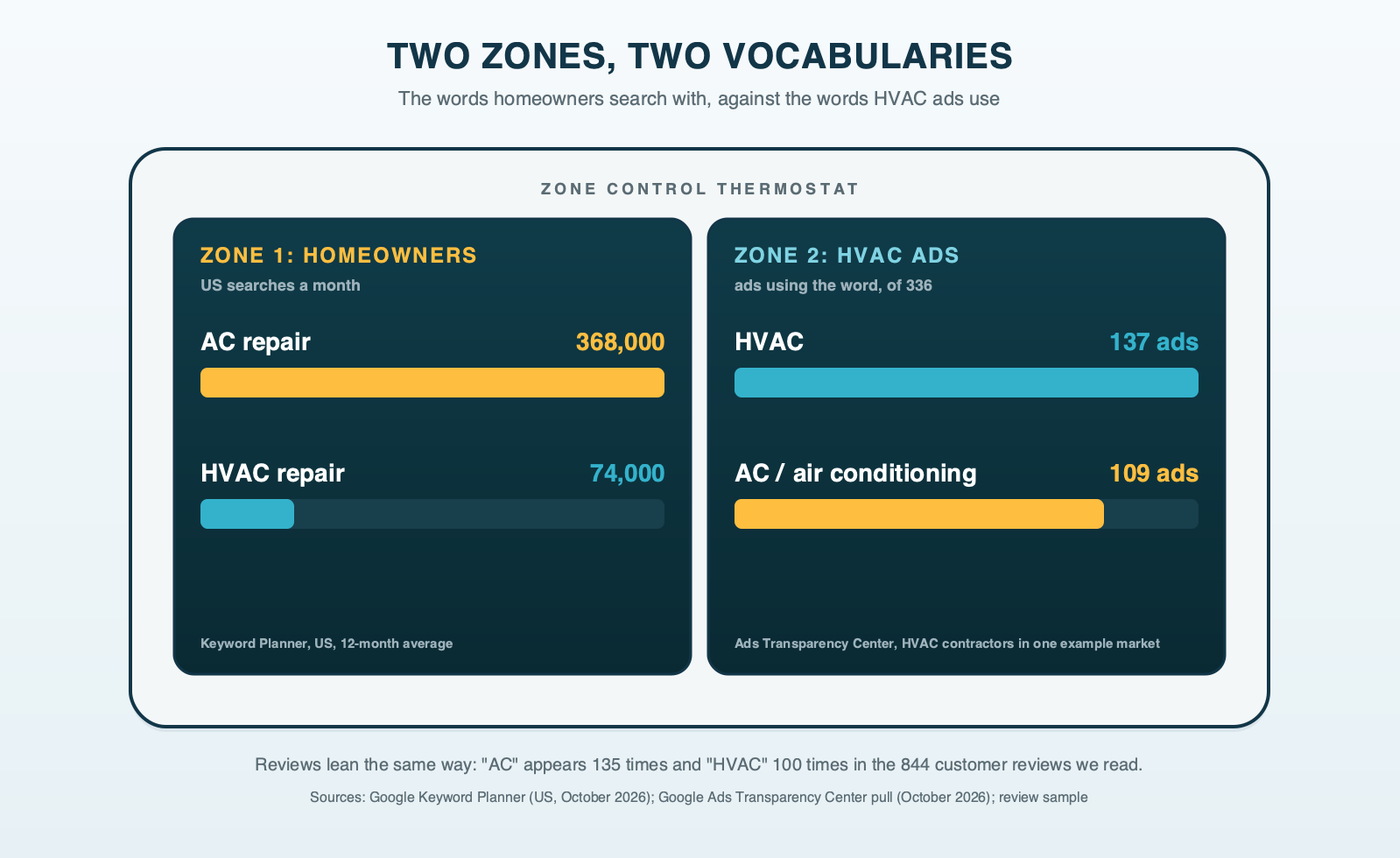 A two-zone thermostat display; zone one, homeowners, shows AC repair at 368,000 monthly US searches against HVAC repair at 74,000; zone two, HVAC ads, shows HVAC in 137 of 336 contractor ads against AC or air conditioning in 109