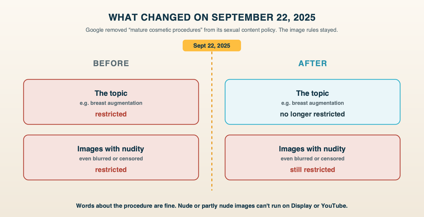 The September 2025 change: before September 22, 2025 the mature cosmetic procedures topic was restricted under Google's sexual content policy; after, the topic is no longer restricted, but images with nudity are still restricted, even when blurred or censored