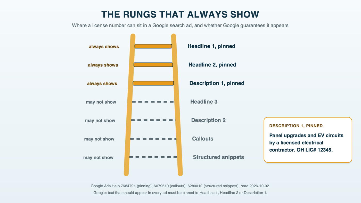 A fiberglass stepladder of Google ad positions: solid rungs for Headline 1, Headline 2 and Description 1, which always show when pinned, and dashed rungs for Headline 3, Description 2, callouts and structured snippets, which may not