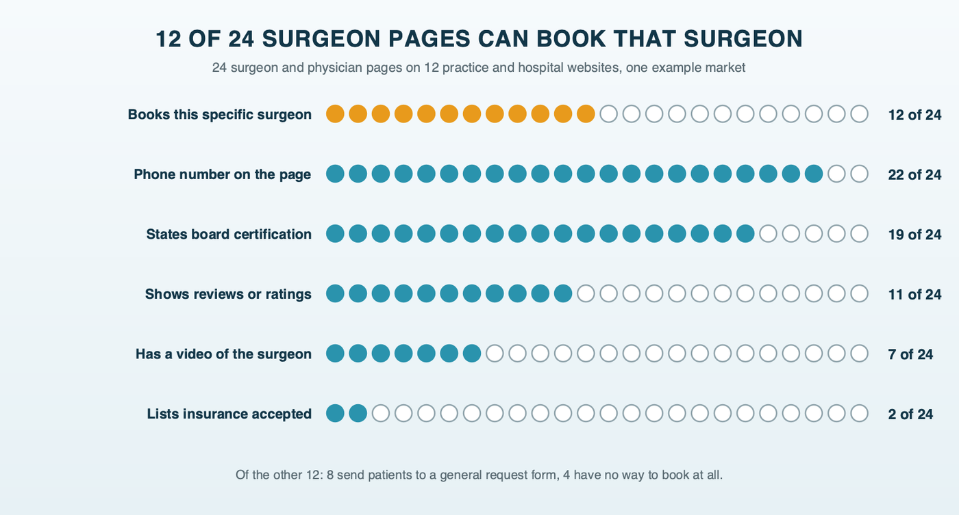 A dot grid for 24 orthopedic surgeon pages in one example market, one row per item and one dot per page: books this specific surgeon 12 of 24, shows a phone number 22 of 24, shows reviews or ratings 11 of 24, has a video of the surgeon 7 of 24, lists insurance accepted 2 of 24, states board certification 19 of 24