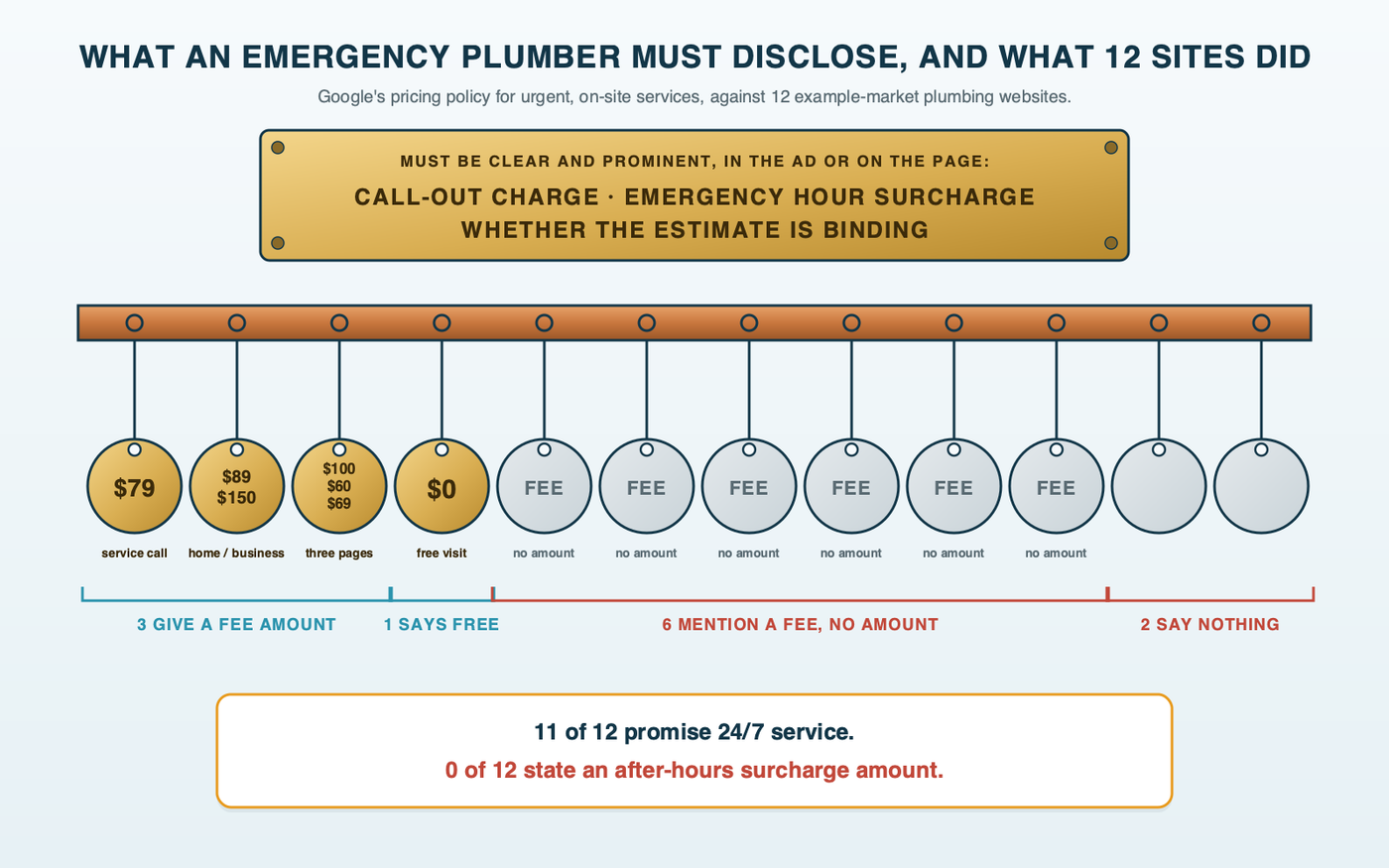 Twelve brass valve tags hanging from a copper pipe under a stamped plate listing what Google says emergency services must disclose: call-out charge, emergency hour surcharge, and whether estimates are binding. Three tags are stamped with fee amounts, one says $0 free visit, six say fee with no amount, and two are blank; a note reads 11 of 12 promise 24/7 and none states an after-hours surcharge amount