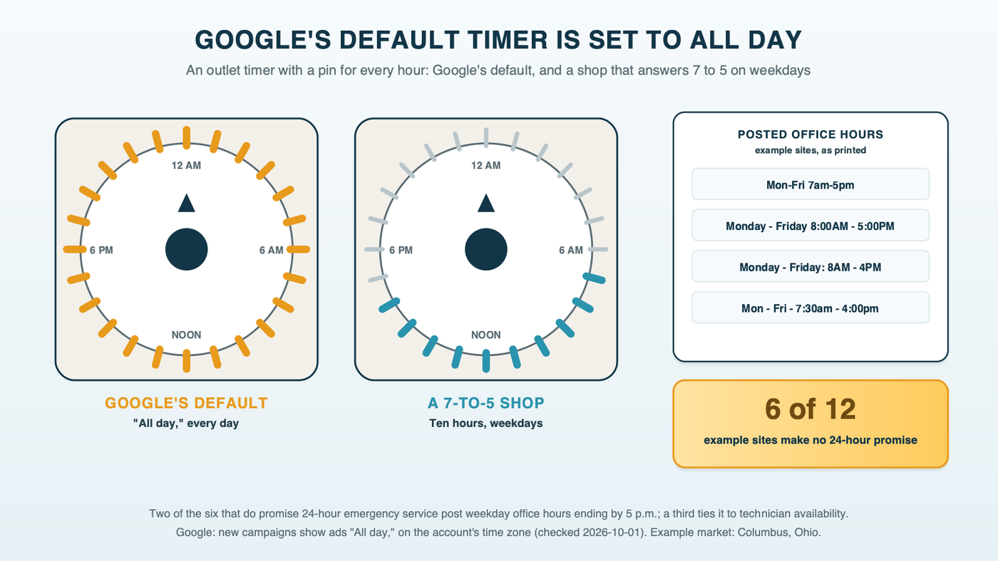 A mechanical outlet timer dial with a push pin for every hour, all pushed down under Google's default all-day schedule, beside the office hours posted by the example sites and a tally showing six of twelve make no 24-hour promise