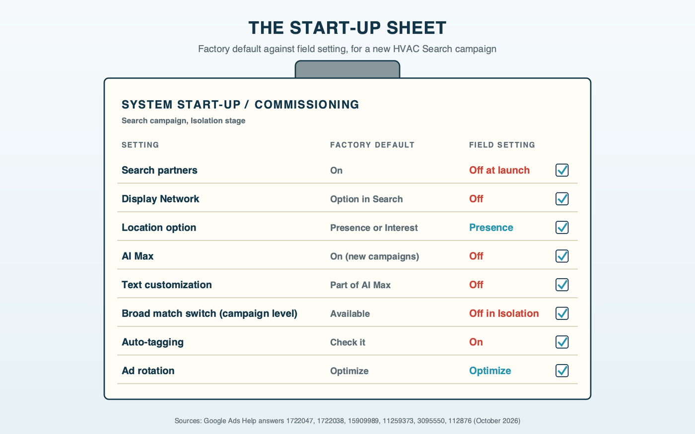 An HVAC start-up sheet on a clipboard, laid out like a commissioning form with a factory default column and a field setting column: search partners on by default, set off; Display Network, set off; location Presence or Interest by default, set to Presence; AI Max on by default for new Search campaigns, set off; text customization, off; campaign-level broad match, off in Isolation