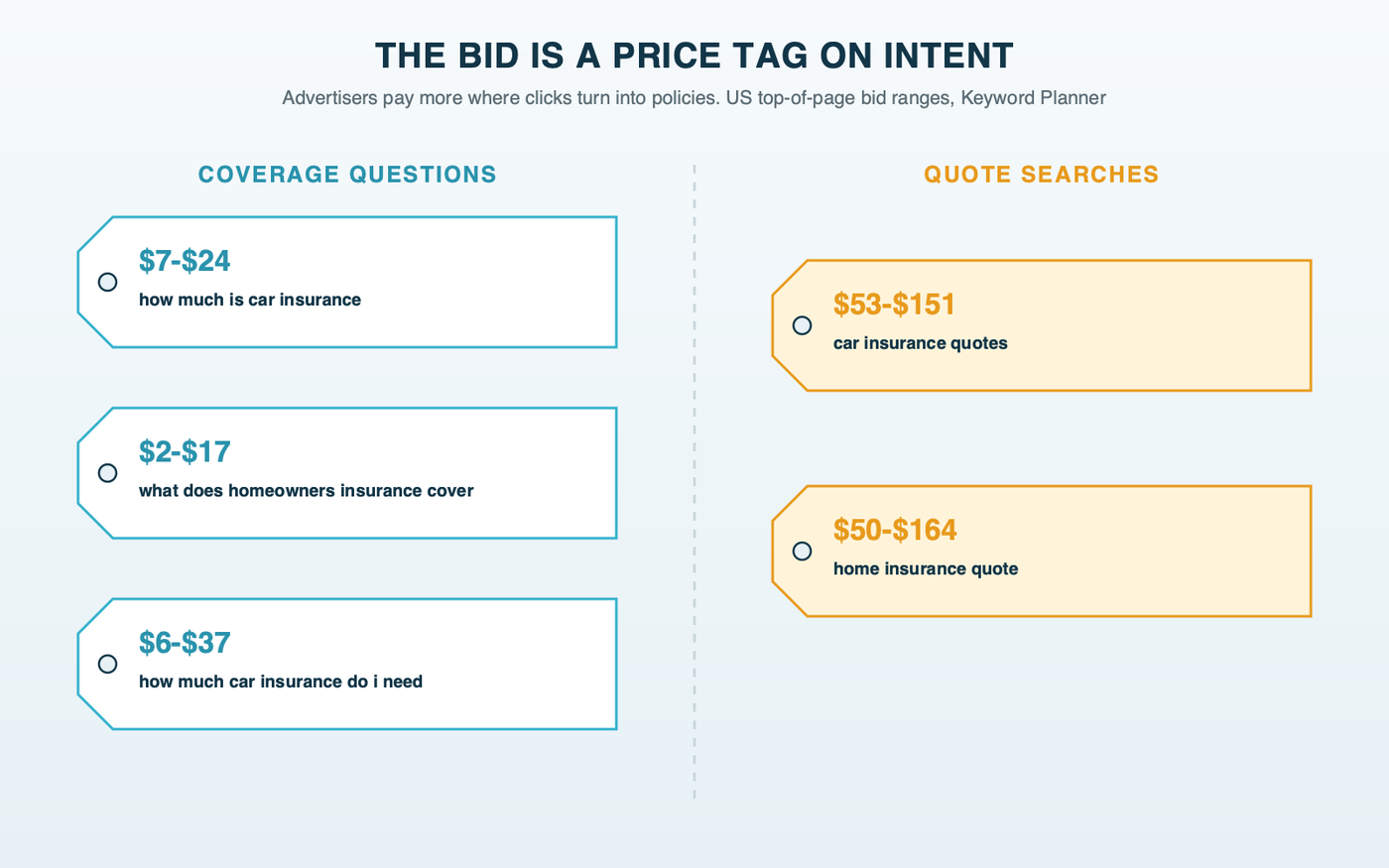 Two rows of price tags: coverage questions with top-of-page bid ranges of $7 to $24, $2 to $17 and $6 to $37, beside quote searches at $53 to $151 for car insurance quotes and $50 to $164 for a home insurance quote