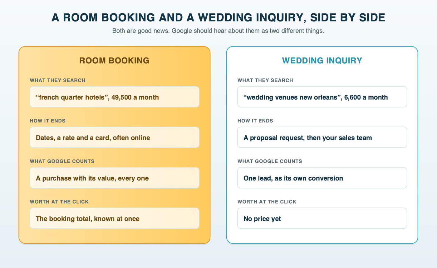 Two side-by-side cards comparing a room booking with a wedding inquiry: what the person searches, how long they take to decide, what Google counts and what the click is worth at the moment it happens, with the room booking carrying a dollar value and the wedding inquiry counted once as a lead