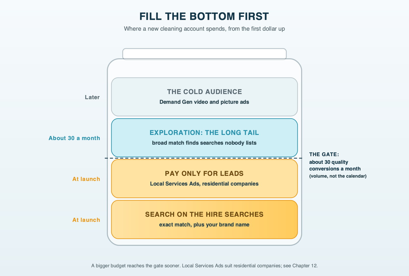 A jar filling from the bottom up: hire searches and Local Services Ads first, broad-match Exploration next once quality conversions reach about 30 a month, and Demand Gen and YouTube at the top