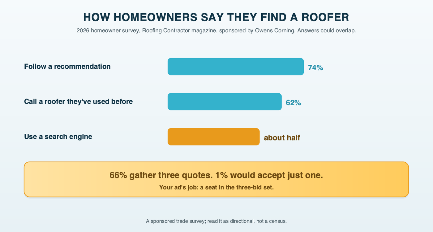 How homeowners say they find a roofer, from a 2026 homeowner survey published by Roofing Contractor magazine and sponsored by Owens Corning: 74% follow a recommendation, 62% contact a past roofer, about half use search engines, and 66% gather three quotes; labeled as a sponsored trade survey with multi-select answers