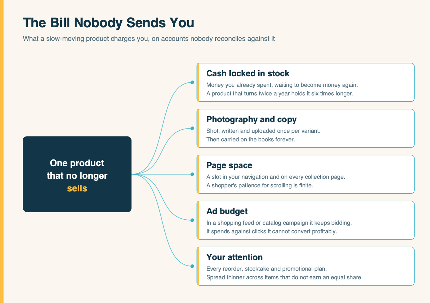 Diagram: the five costs a slow-moving product charges you, none of which appear on an invoice for that product