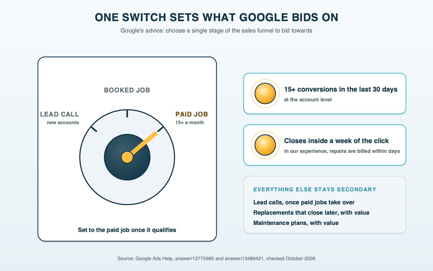 A three-position selector switch labeled lead call, booked job and paid job, turned to paid job, with two indicator lights beside it: one for at least 15 conversions in the last 30 days and one for closing inside a week of the click