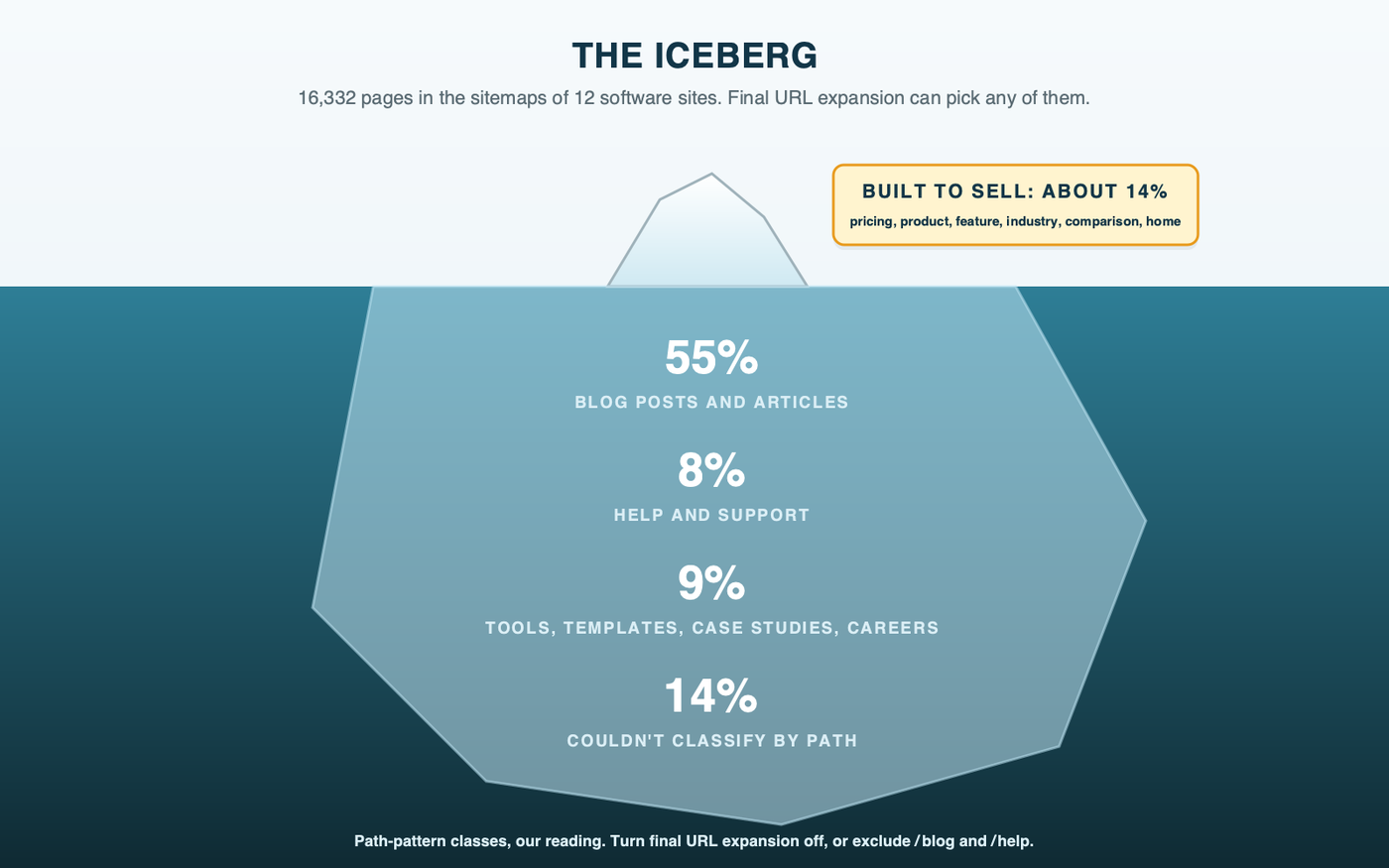 An iceberg made of the 12 software sites' 16,332 pages: above the waterline, the pages built to sell, about 14%; below it, blog posts and articles at 55%, help and support pages at 8%, and free tools, case studies and careers pages at 9%, and 14% we couldn't classify by path