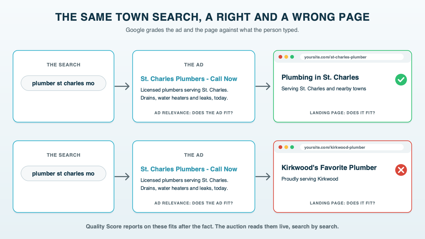 One search, "plumber st charles mo," shown twice: once flowing to an ad that names St. Charles and a page about plumbing in St. Charles, and once to a page written for a different town, with the ad checked against the search and the page checked against the ad