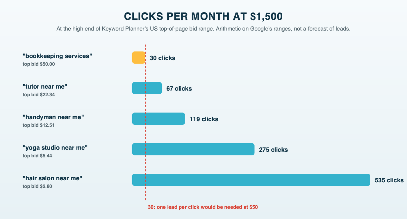 Bars showing how many clicks $1,500 a month buys at the high end of Keyword Planner's US bid range: about 30 bookkeeping services clicks at $50, 67 tutor near me clicks, 119 handyman near me clicks, 275 yoga studio near me clicks and 535 hair salon near me clicks, with a line marking 30