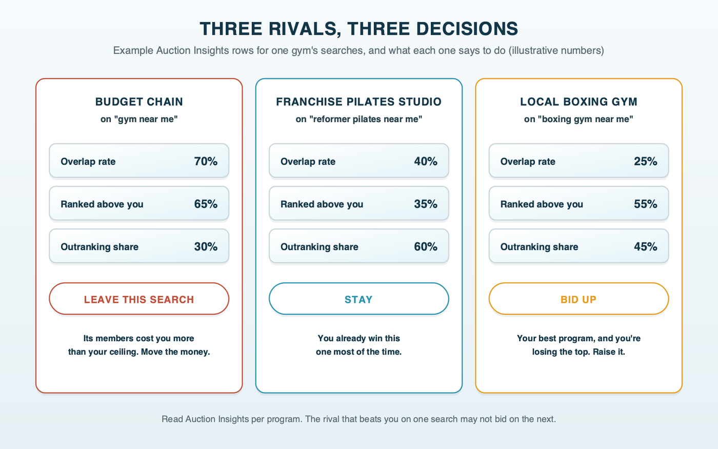 Three example Auction Insights rows with a decision each: a budget chain on gym near me with a 70 percent overlap rate, ranked above the gym 65 percent of the time and a 30 percent outranking share, leave this search; a franchise Pilates studio on reformer pilates near me at 40, 35 and 60 percent, stay; a local boxing gym on boxing gym near me at 25, 55 and 45 percent, bid up; the numbers are illustrative