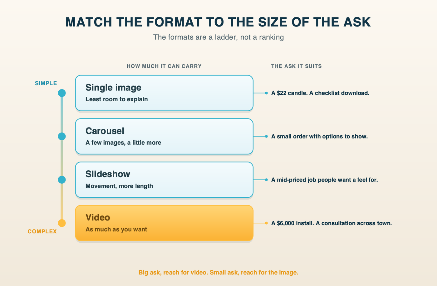 The Meta ad formats ordered by how much they can carry, matched against the size of the ask each one suits