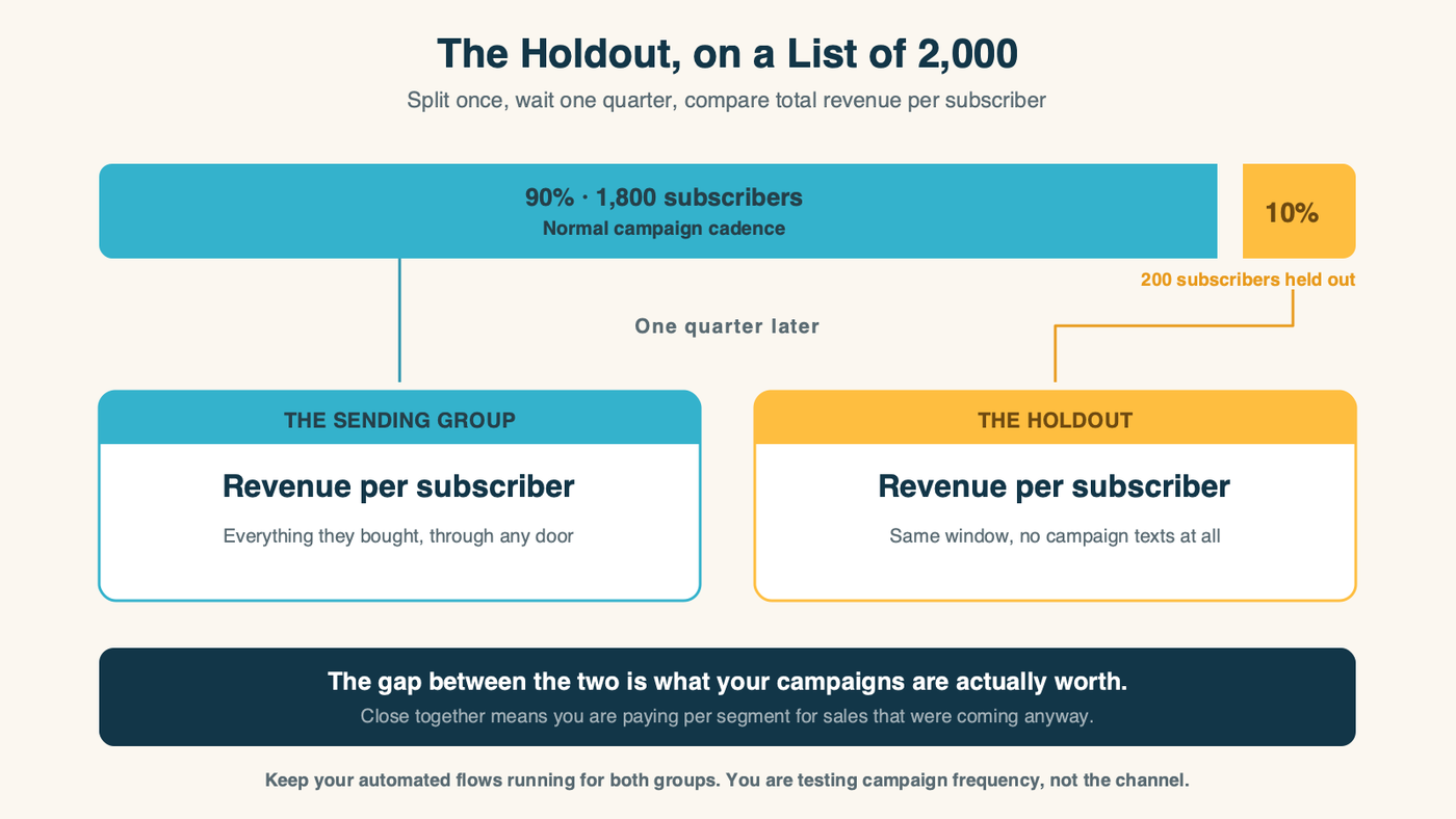 A list of 2,000 subscribers split 90 percent normal campaign cadence against a 10 percent holdout, compared on total revenue per subscriber after one quarter