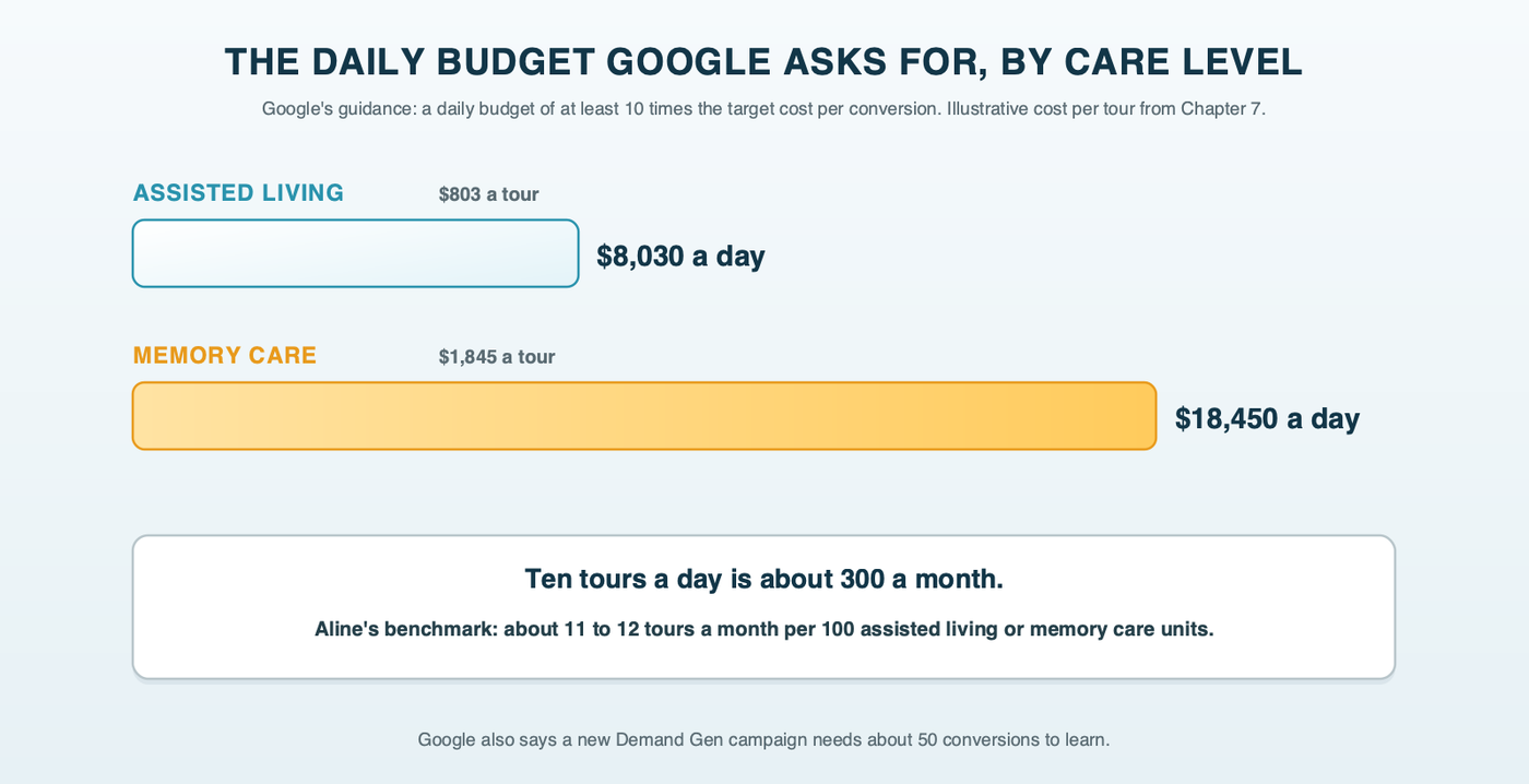 The daily Demand Gen budget Google's guidance implies for senior living, using one example market's illustrative cost per tour: about $8,030 a day for assisted living and about $18,450 a day for memory care, against roughly 11 or 12 tours a month for a typical 100-unit community