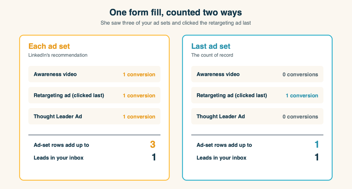 The same single form fill counted two ways. Under "each ad set," the awareness video, the retargeting ad and the Thought Leader Ad each report one conversion, so the ad-set rows add up to three. Under "last ad set," only the retargeting ad that was clicked last reports it, and the rows add up to one, which matches the one lead in the inbox.