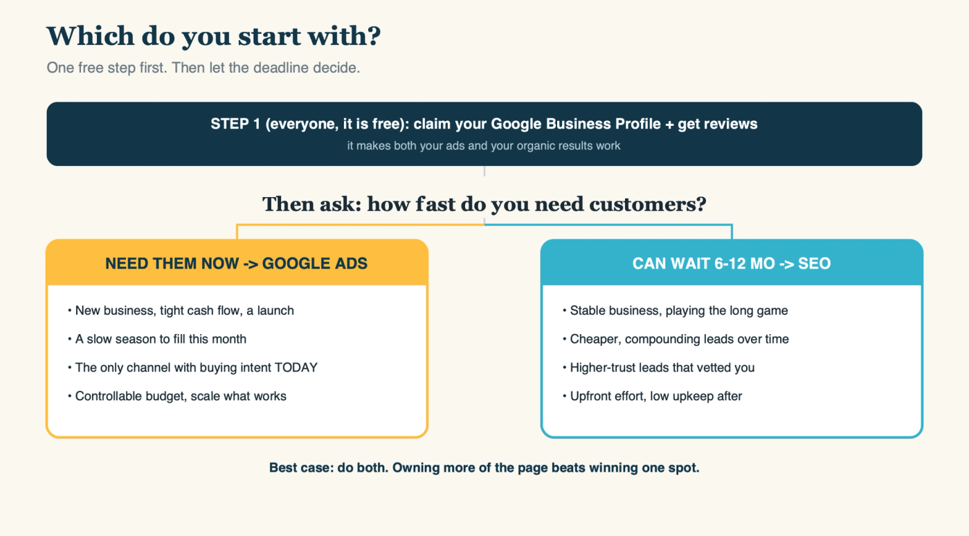 Which do you start with? Follow the deadline