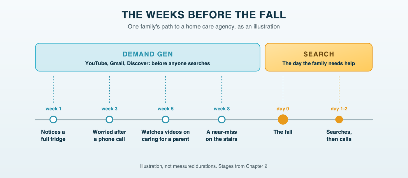 Weeks before the fall, an illustration of one family's timeline. Early weeks: the daughter notices missed meals, worries after a phone call, watches videos about caring for a parent; a Demand Gen band covers these weeks. Then a fall and a hospital stay; a Search band covers the searches that follow and the call to an agency. Illustration, not measured durations