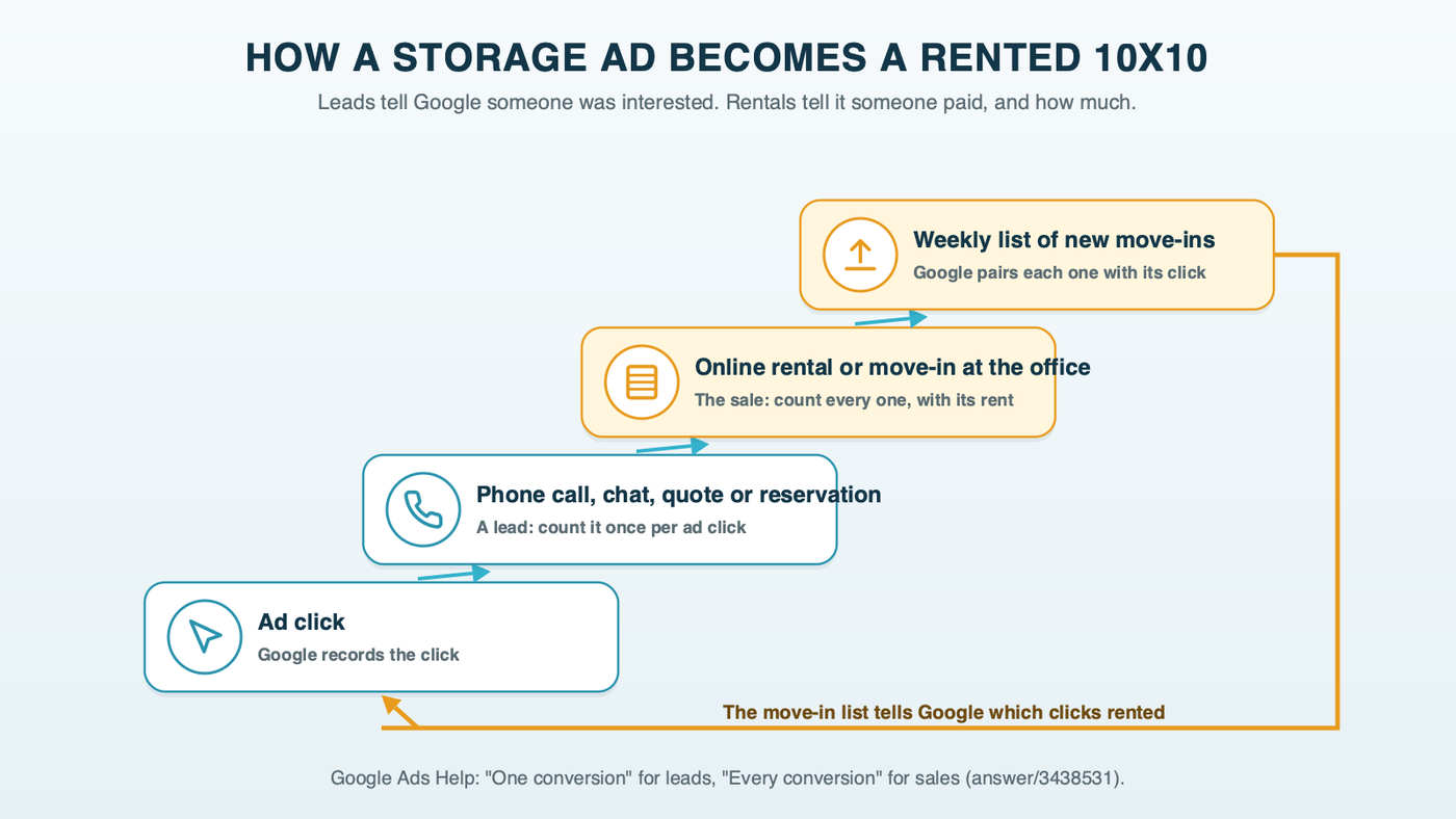 How a storage ad becomes a rented 10x10, in four steps: an ad click; then a call, form, chat or reservation, labeled a lead and counted once; then an online rental or a move-in at the office, labeled the sale and counted with its rent; then a weekly list of move-ins going back to Google Ads, with an arrow returning to the click