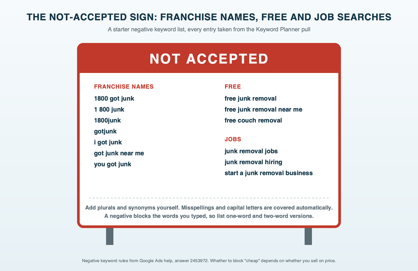 Not-accepted sign diagram: a transfer station sign headed not accepted, listing negative keywords from the Keyword Planner pull, including 1800 got junk, 1 800 junk, gotjunk, i got junk, free junk removal near me, junk removal jobs and start a junk removal business, with a note that plurals and synonyms go on separately and misspellings do not need to